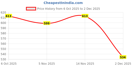 flipkart.com ghoba design Electric Household Grinder Juicer Mixer Grinder 200 W Juicer Mixer Grinder ghoba Price History Graph from 6 Oct 2025 to 2 Dec 2025
