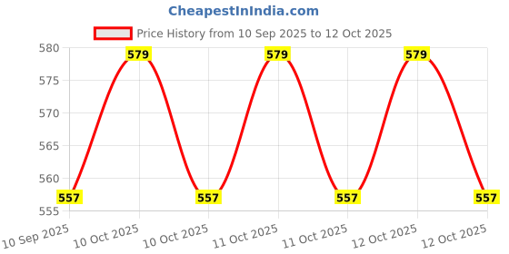flipkart.com ghoba Electric Kettle 2 Liter Multipurpose Large Size Tea,Coffee Maker (Silver,Black) Electric Kettle ghoba Price History Graph from 10 Sep 2025 to 12 Oct 2025