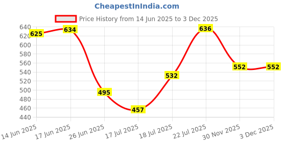 flipkart.com ghoba ™SC-1838 1500W2 Liter Tea Hot Water Heater Boiler Electric Kettle ghoba Price History Graph from 14 Jun 2025 to 3 Dec 2025