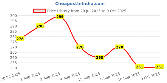 flipkart.com ghodadara Colorful Polka Dot Baby Sleeping Bag with Hood and Zipper Soft & Cozy Design Sleeping Bag ghodadara Price History Graph from 20 Jul 2025 to 9 Oct 2025
