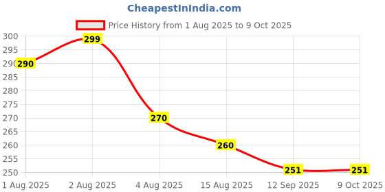 flipkart.com ghodadara Colorful Polka Dot Baby Sleeping Bag with Hood and Zipper Soft & Cozy Design Sleeping Bag ghodadara Price History Graph from 1 Aug 2025 to 9 Oct 2025