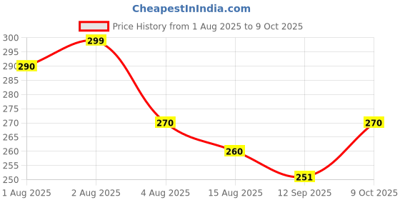 flipkart.com ghodadara Colorful Polka Dot Baby Sleeping Bag with Hood and Zipper Soft & Cozy Design Sleeping Bag ghodadara Price History Graph from 1 Aug 2025 to 9 Oct 2025