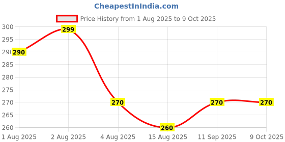 flipkart.com ghodadara Colorful Polka Dot Baby Sleeping Bag with Hood and Zipper Soft & Cozy Design Sleeping Bag ghodadara Price History Graph from 1 Aug 2025 to 8 Oct 2025