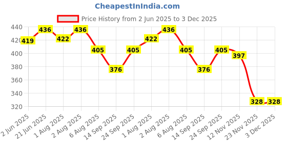 flipkart.com ghodadara feeding pillow for new born baby Nursing product mother support 0-24 Months Breastfeeding Pillow ghodadara Price History Graph from 2 Jun 2025 to 2 Dec 2025