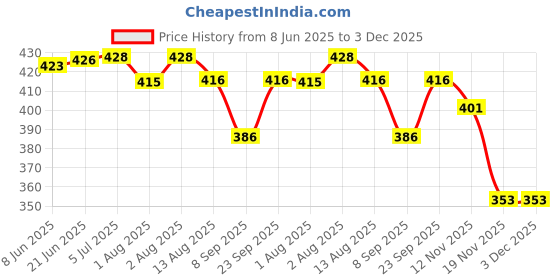 flipkart.com ghodadara feeding pillow for new born baby Nursing product mother support 0-24 Months Breastfeeding Pillow ghodadara Price History Graph from 8 Jun 2025 to 2 Dec 2025