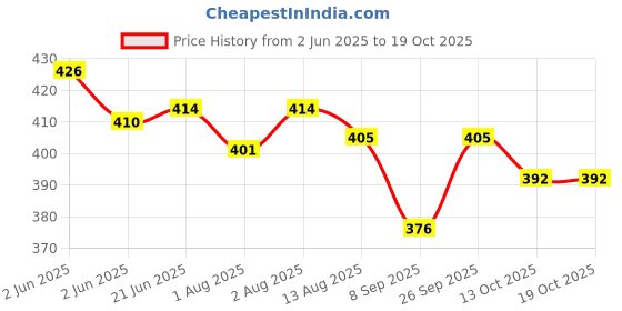 flipkart.com ghodadara feeding pillow for new born baby Nursing product mother support 0-24 Months Breastfeeding Pillow ghodadara Price History Graph from 2 Jun 2025 to 18 Oct 2025