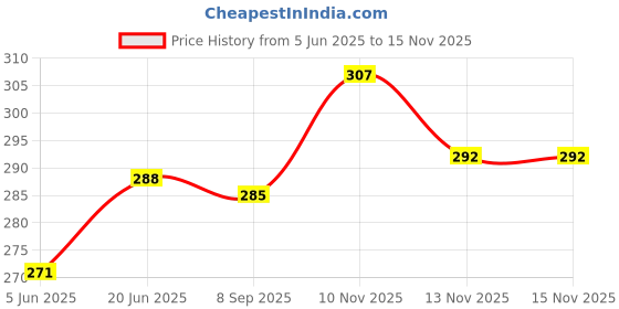 flipkart.com ghodadara traders Baby Bed Sleeping Bag & Carry Nest Cotton Baby Bedding for NewBorn Standard Sleeping Bag ghodadara traders Price History Graph from 5 Jun 2025 to 13 Nov 2025