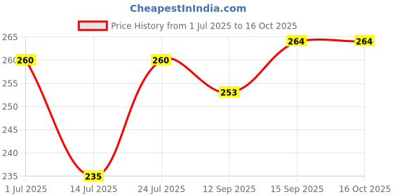 flipkart.com ghodadara traders Baby Cotton Bedding and Carrying Sleeping Bag Baby Cotton Bedding and Carrying Sleeping Bag ghodadara traders Price History Graph from 1 Jul 2025 to 16 Oct 2025