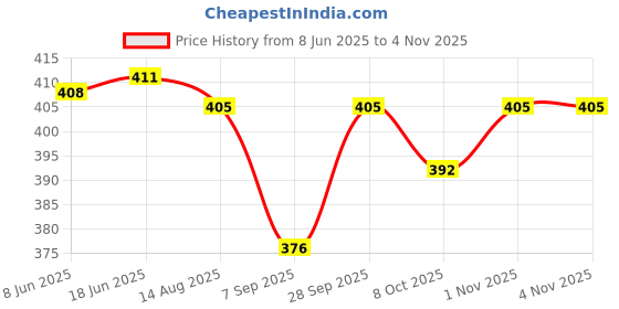 flipkart.com ghodadara traders Breast feeding Pillow, Removable fibre with Zip, Buckle Adjust,MomsGift Breastfeeding Pillow ghodadara traders Price History Graph from 8 Jun 2025 to 4 Nov 2025