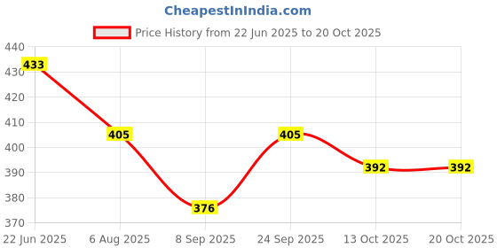 flipkart.com ghodadara traders Breast feeding Pillow, Removable fibre with Zip, Buckle Adjust,MomsGift Breastfeeding Pillow ghodadara traders Price History Graph from 22 Jun 2025 to 20 Oct 2025