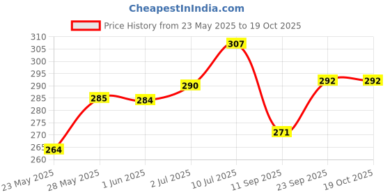 flipkart.com ghodadara traders New Born Baby Sleeping Bag Comfortable & Easy To Carry Your Baby Anywhere Sleeping Bag ghodadara traders Price History Graph from 23 May 2025 to 18 Oct 2025