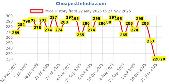 flipkart.com ghodadara traders New Born Baby Sleeping Bag Comfortable & Easy To Carry Your Baby Anywhere Sleeping Bag ghodadara traders Price History Graph from 22 May 2025 to 27 Nov 2025