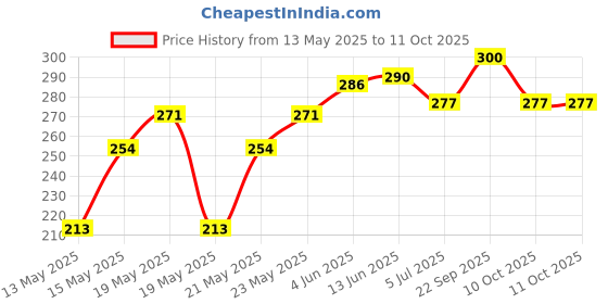 flipkart.com ghodadara traders NewBorn Baby Sleeping Bag Comfortable & Easy To CarryYour Baby Anywhere Sleeping Bag ghodadara traders Price History Graph from 13 May 2025 to 11 Oct 2025