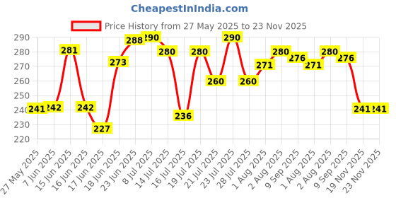 flipkart.com ghodadara traders NewBorn Baby Sleeping Bag Comfortable & Easy To CarryYour Baby Anywhere Sleeping Bag ghodadara traders Price History Graph from 27 May 2025 to 23 Nov 2025