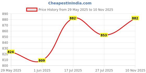 flipkart.com ghoniya enterprise 1:32 Scale Bugatti Chi iron Die cast Alloy Metal Luxury Car Model Pull Back Car for Children Toys (5 Design Available 1 Design Sending) Pc of 1 (Multicolor, Pack of: 1) ghoniya enterprise Price History Graph from 29 May 2025 to 10 Nov 2025