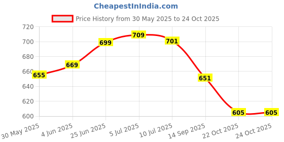 flipkart.com ghoniya enterprise 5 mm Magnetic Balls Cube Fidget Gadget Toys Rare Earth Magnet Office Desk Toy Games Magnet Toys Multicolor Beads Stress Relief Toys for Kids (216 Pieces) ghoniya enterprise Price History Graph from 30 May 2025 to 24 Oct 2025