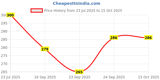 flipkart.com ghoniya enterprise harpner tablesharpner Sharpeners Sharpeners (Set of 1, Yellow, Gray) (Multicolor) ghoniya enterprise Price History Graph from 23 Jul 2025 to 15 Oct 2025