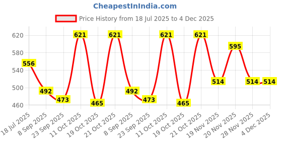 flipkart.com ghoniya enterprise Singing Musical Baby Poem Doll Toy (Multicolor) (Multicolor ghoniya enterprise Price History Graph from 18 Jul 2025 to 3 Dec 2025