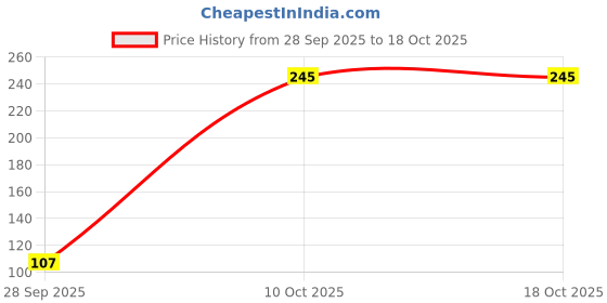 flipkart.com ghorai enterprises 1 500 ml Water Bottle ghorai enterprises Price History Graph from 28 Sep 2025 to 17 Oct 2025