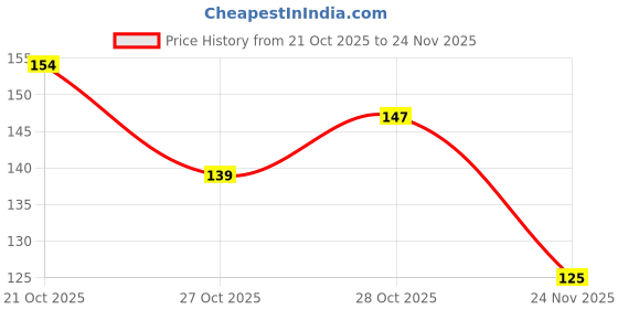 flipkart.com ghorela 1 Unicorn Print Wet Wipes Mini 1 Paper Soap Bottle ghorela Price History Graph from 21 Oct 2025 to 24 Nov 2025