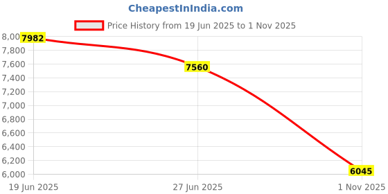 flipkart.com brooks GHOST 16 - INDIA FIT Running Shoes For Men brooks Price History Graph from 19 Jun 2025 to 1 Nov 2025