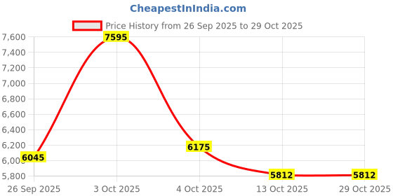 flipkart.com brooks GHOST 16 - INDIA FIT Running Shoes For Men brooks Price History Graph from 26 Sep 2025 to 29 Oct 2025