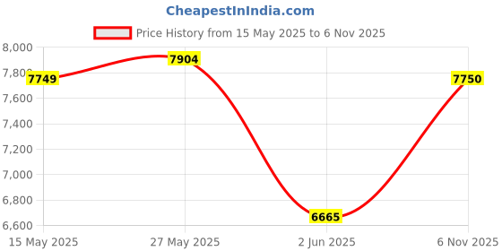 flipkart.com brooks GHOST 16 Running Shoes For Men brooks Price History Graph from 15 May 2025 to 6 Nov 2025