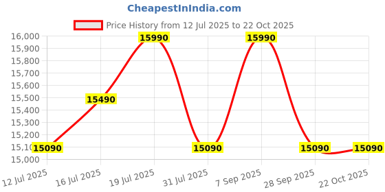 flipkart.com green soul Ghost Gaming Chair |Gaming and WFH | 4D Armrest | 180 Recline Gaming Chair green soul Price History Graph from 12 Jul 2025 to 21 Oct 2025