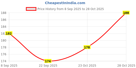 flipkart.com byme GHOST MASK V2.1 Party Mask byme Price History Graph from 8 Sep 2025 to 28 Oct 2025