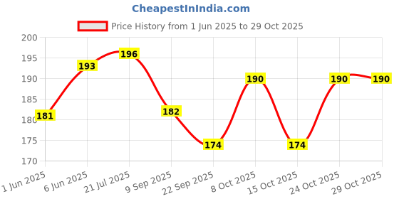 flipkart.com byme GHOST MASK V3.1 Party Mask byme Price History Graph from 1 Jun 2025 to 29 Oct 2025