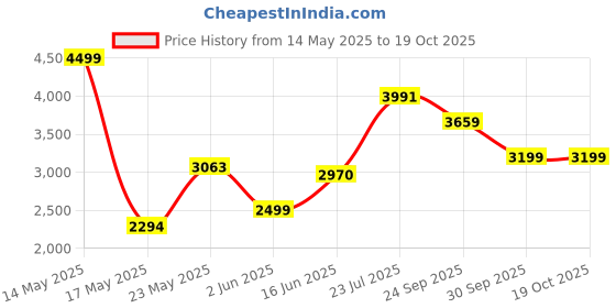flipkart.com Ghost of Tsushima (Director's Cut Edition) Price History Graph from 14 May 2025 to 19 Oct 2025