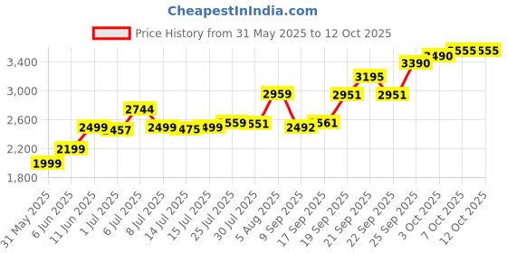 flipkart.com Ghost of Tsushima (Director's Cut Edition) Price History Graph from 31 May 2025 to 10 Oct 2025