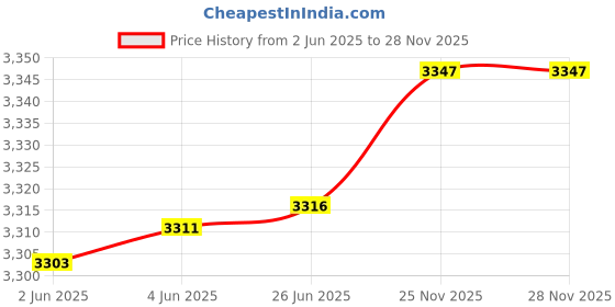 flipkart.com Ghost of Tsushima Director's Cut PS5 (2020) Price History Graph from 2 Jun 2025 to 28 Nov 2025