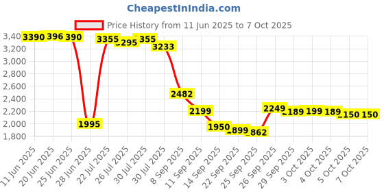 flipkart.com Ghost Of Tsushima (PlayStation 4) Price History Graph from 11 Jun 2025 to 7 Oct 2025