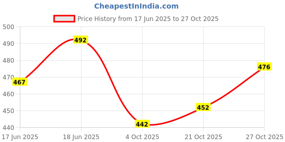 flipkart.com sportsworld GHOST RAPID KAHUNA 3D SHADOW Bat Sticker sportsworld Price History Graph from 17 Jun 2025 to 27 Oct 2025