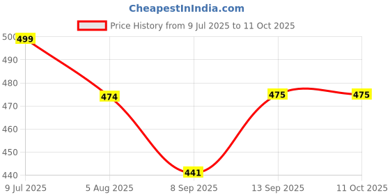 flipkart.com Ghostbusters: The Video Game Remastered Price History Graph from 9 Jul 2025 to 11 Oct 2025