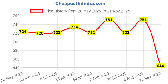 flipkart.com Ghostcreation T800 Series 8 Ultra Smart Watch HD 1.99 Inch Display% Smart Watch_019 Smartwatch Price History Graph from 28 May 2025 to 21 Nov 2025