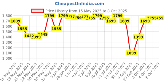 flipkart.com Ghostrunner 2 (Standard) Price History Graph from 15 May 2025 to 8 Oct 2025