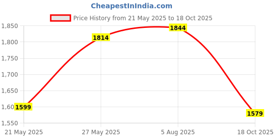 flipkart.com Ghostwire: Tokyo (PS5) Price History Graph from 21 May 2025 to 18 Oct 2025