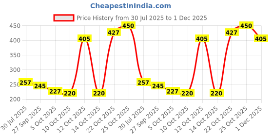 flipkart.com ghous collections 2.5 L Backpack Tourister Water Resistant Tuition and Picnic ghous collections Price History Graph from 30 Jul 2025 to 1 Dec 2025