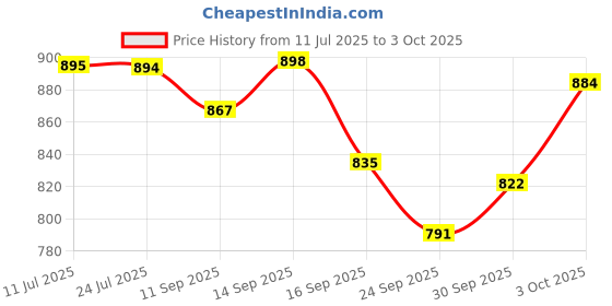 flipkart.com ghrasthi 6+2 Layer Portable Cabinet PP Collapsible Wardrobe ghrasthi Price History Graph from 11 Jul 2025 to 3 Oct 2025