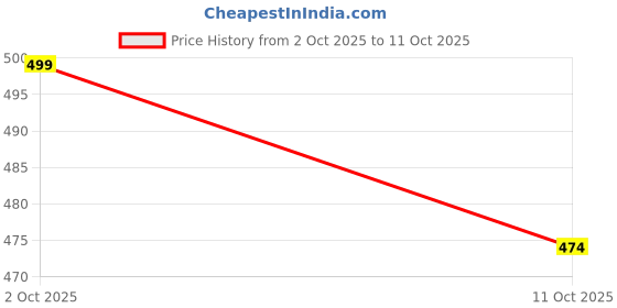flipkart.com ghrf Magnetic Nose Strips for Breathing Manual Nasal Aspirator ghrf Price History Graph from 2 Oct 2025 to 11 Oct 2025