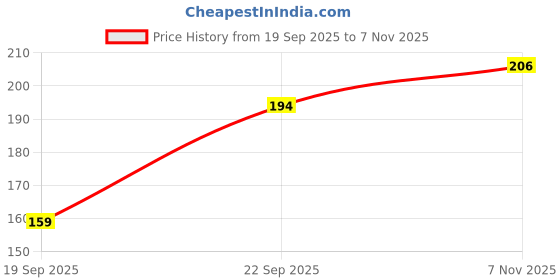 flipkart.com tankar Ghrit Kumari Aloevera Hair Oil tankar Price History Graph from 19 Sep 2025 to 7 Nov 2025