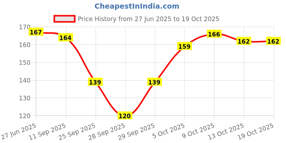 flipkart.com tankar Ghrit Kumari Ayurvedic oil 200ML tankar Price History Graph from 27 Jun 2025 to 19 Oct 2025