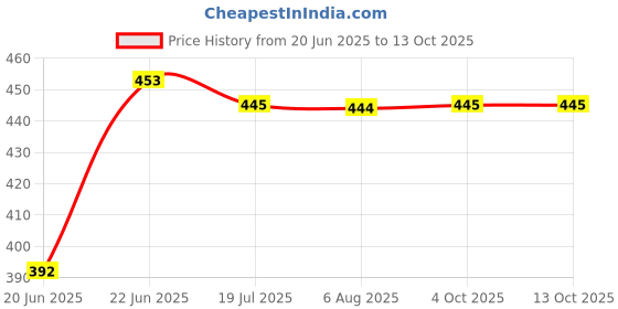 flipkart.com ghst Black Curved Hook Pull Tie Twister, Flexible Rebar Hook, Wire Twister- Lever Tool ghst Price History Graph from 20 Jun 2025 to 13 Oct 2025