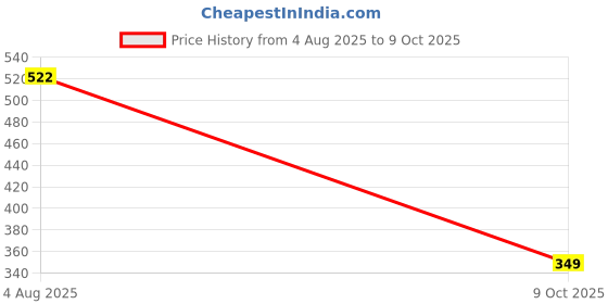 flipkart.com GHT HP DeskJet GT Series Ink Bottles Black + Tri Color Combo Pack Ink Bottle Price History Graph from 4 Aug 2025 to 8 Oct 2025