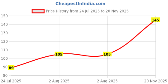 flipkart.com Ghuchadu Minions Mouse Pad For Computer / Laptop Non Slip Base Dual Sided Mousepad Price History Graph from 24 Jul 2025 to 20 Nov 2025