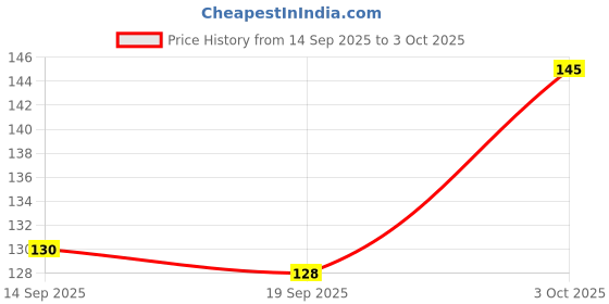 flipkart.com Ghuchadu Mouse Pad For Computer & Laptop Non Slip Base Mousepad Price History Graph from 14 Sep 2025 to 3 Oct 2025