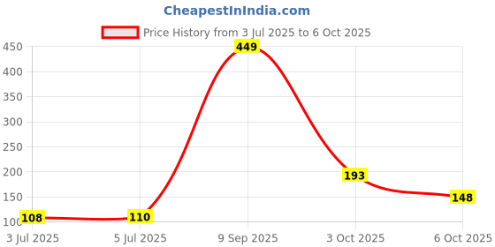 flipkart.com Ghuchadu Tom and Jerry Low Friction, Anti-Slip Base, High Durability Mousepad Mousepad Price History Graph from 3 Jul 2025 to 6 Oct 2025