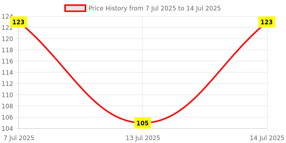 flipkart.com Ghuchadu Tom And Jerry Printed Mouse Pad For Computer / Laptop Mousepad Price History Graph from 7 Jul 2025 to 14 Jul 2025